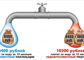 ООО «Югводоканал» предупреждает: с 1 января неплательщики будут оплачивать двойные пени за просрочку