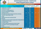 Итоги выборов депутатов ЗСК края 5 созыва по Темрюкскому району